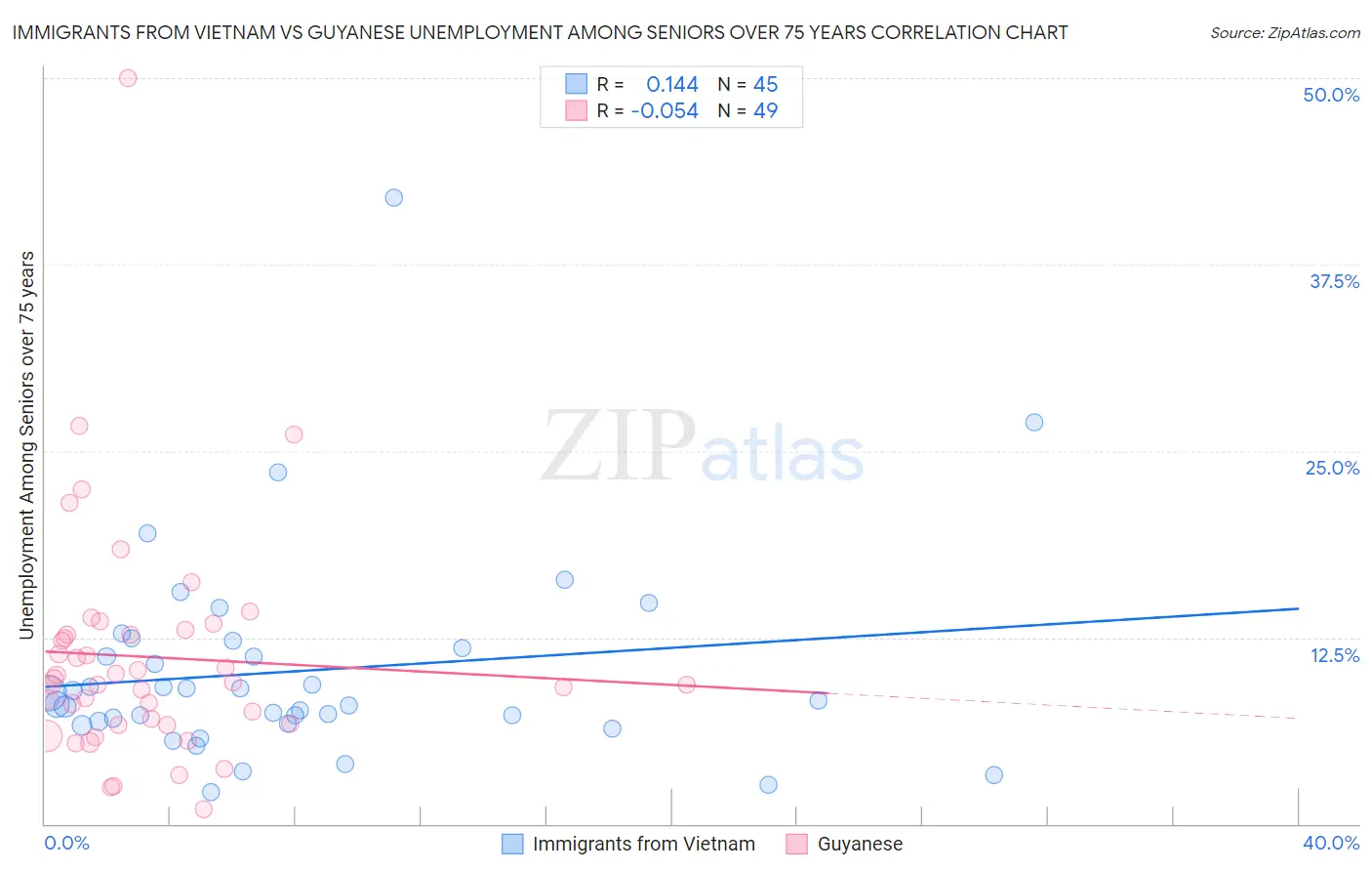 Immigrants from Vietnam vs Guyanese Unemployment Among Seniors over 75 years
