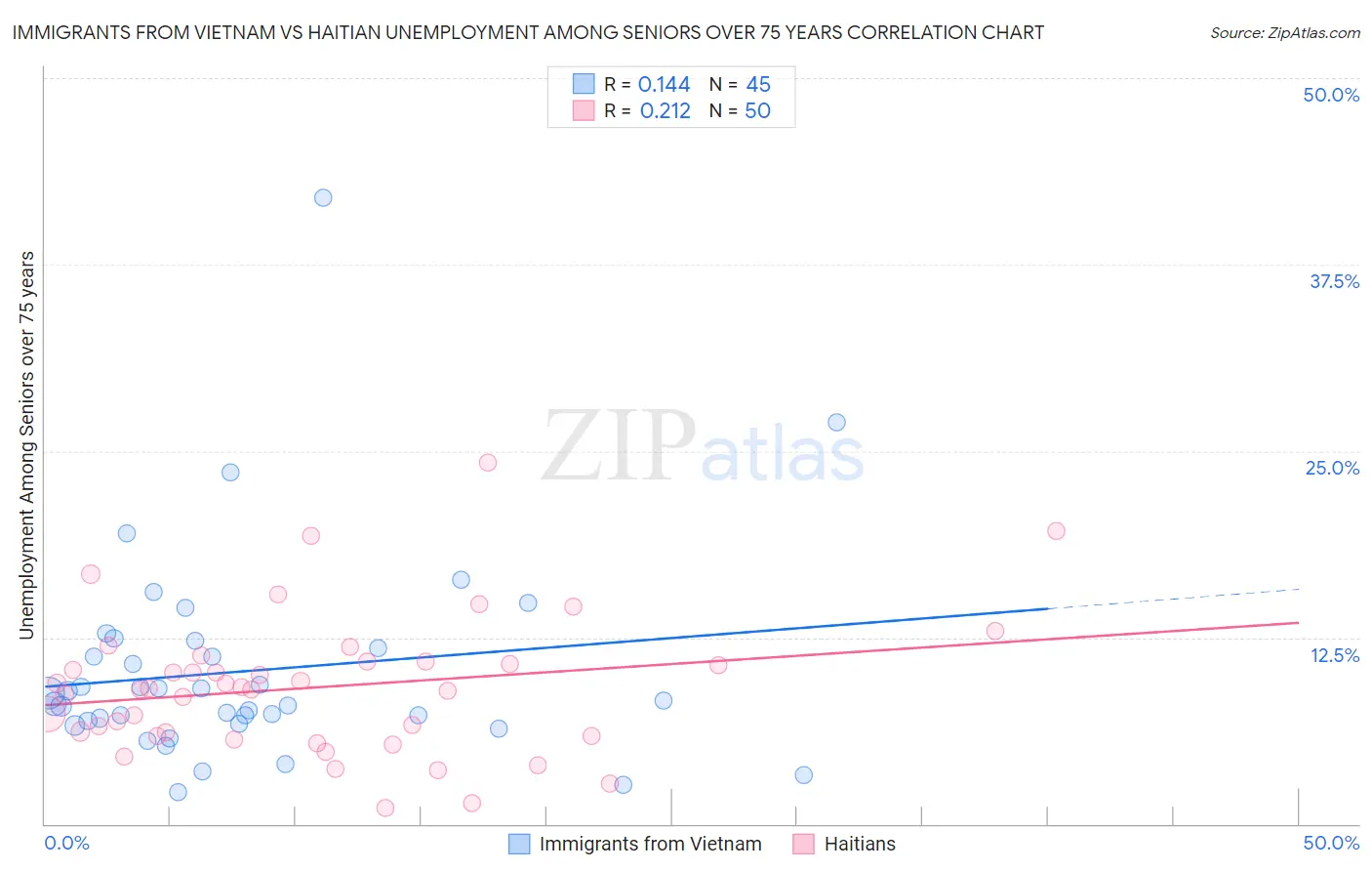 Immigrants from Vietnam vs Haitian Unemployment Among Seniors over 75 years
