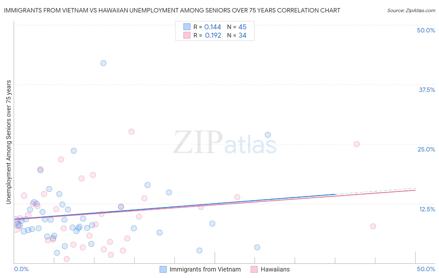 Immigrants from Vietnam vs Hawaiian Unemployment Among Seniors over 75 years