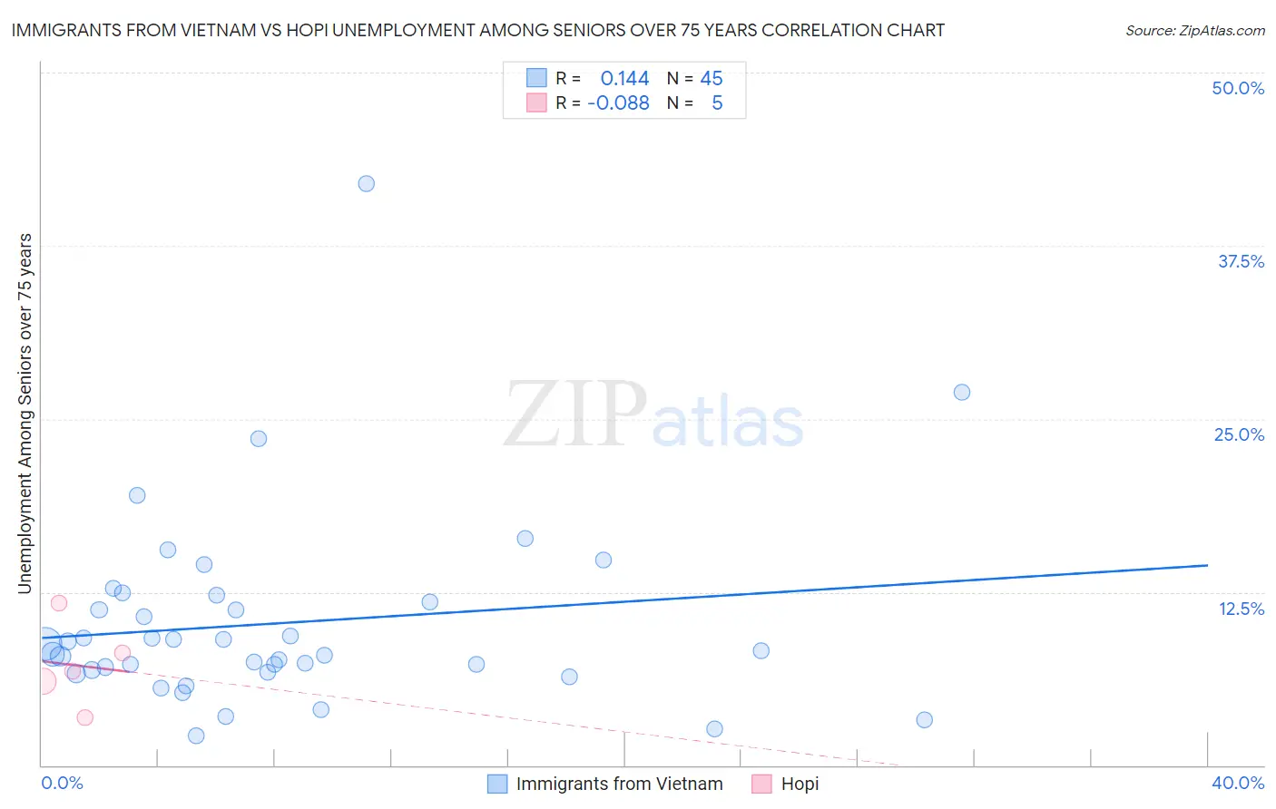 Immigrants from Vietnam vs Hopi Unemployment Among Seniors over 75 years