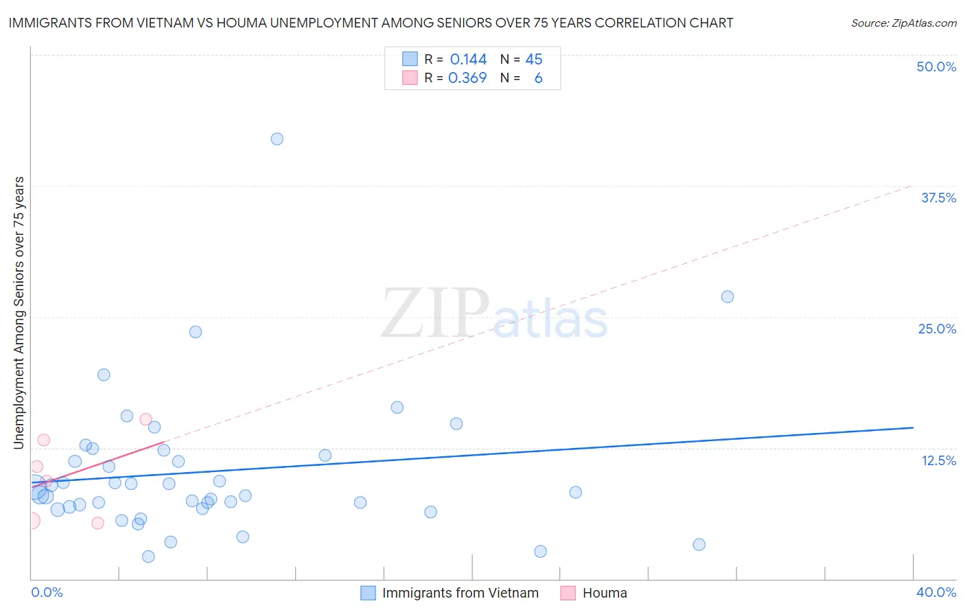Immigrants from Vietnam vs Houma Unemployment Among Seniors over 75 years