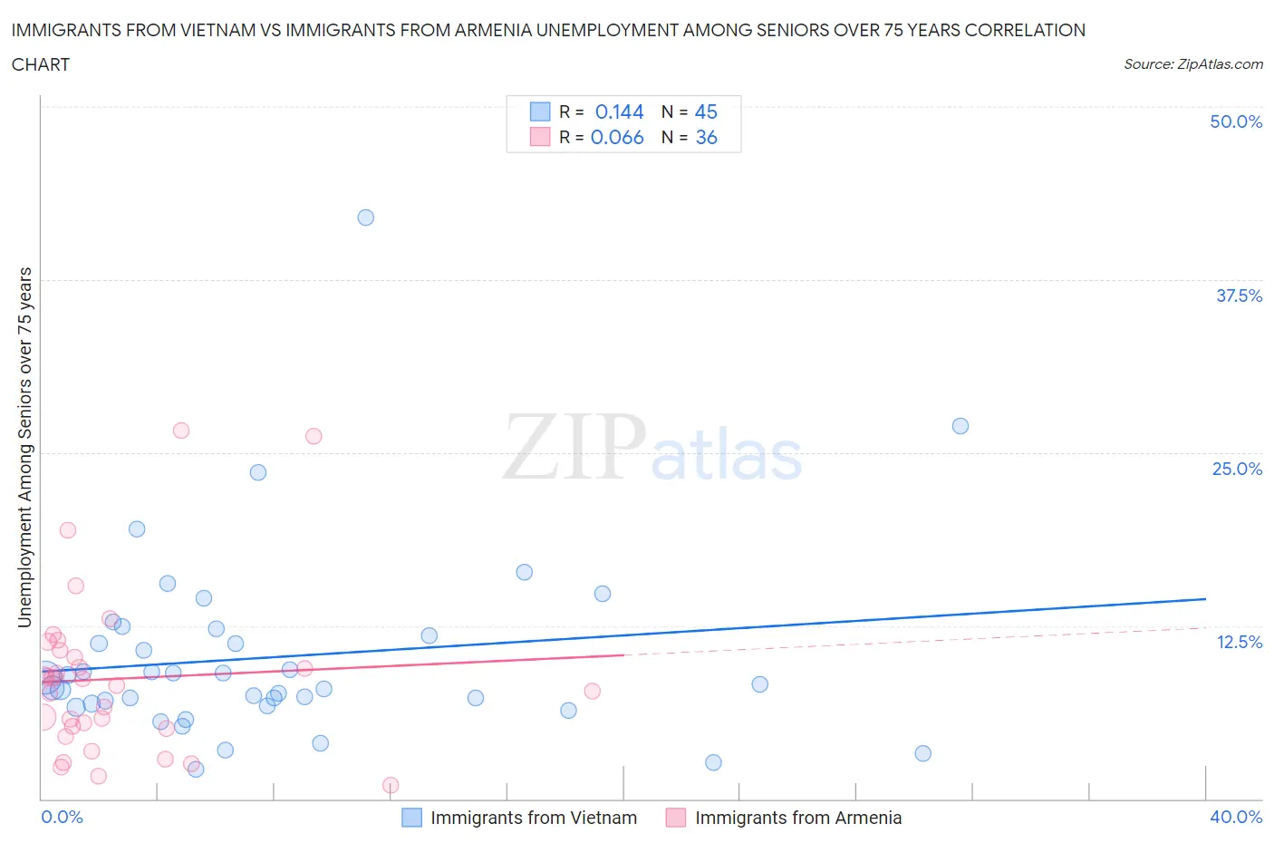 Immigrants from Vietnam vs Immigrants from Armenia Unemployment Among Seniors over 75 years