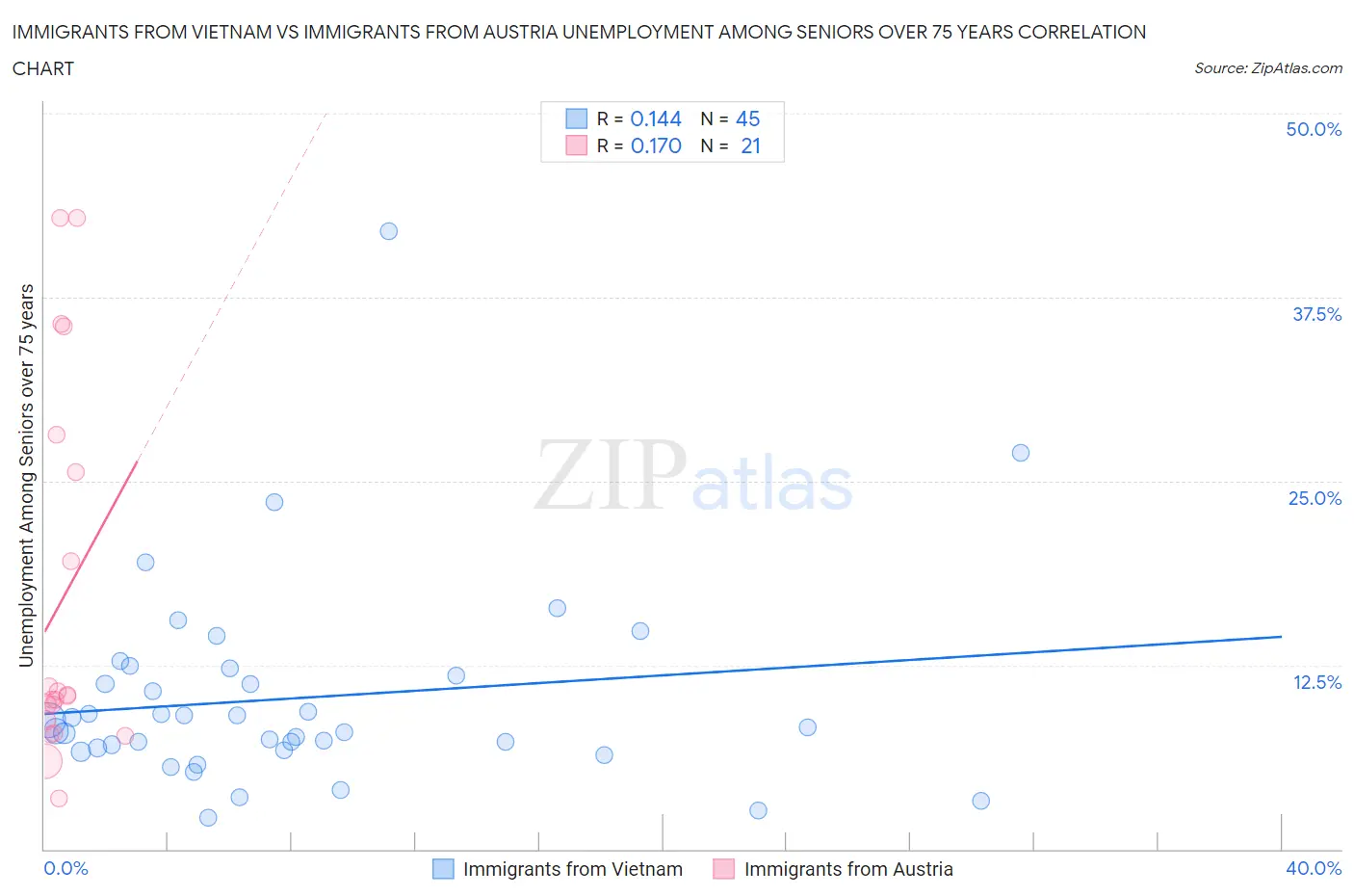 Immigrants from Vietnam vs Immigrants from Austria Unemployment Among Seniors over 75 years