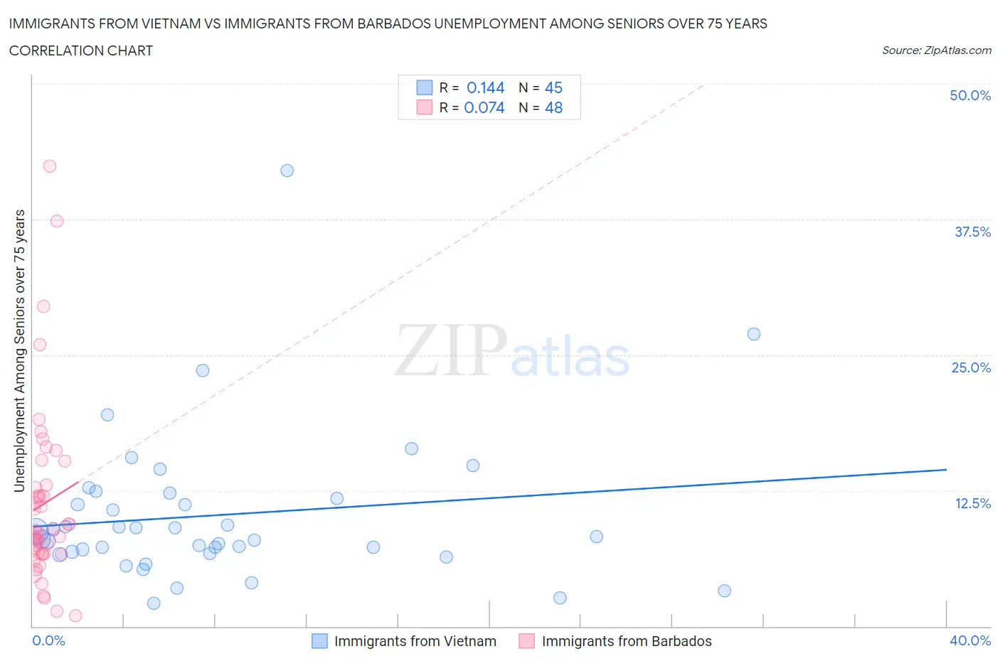 Immigrants from Vietnam vs Immigrants from Barbados Unemployment Among Seniors over 75 years