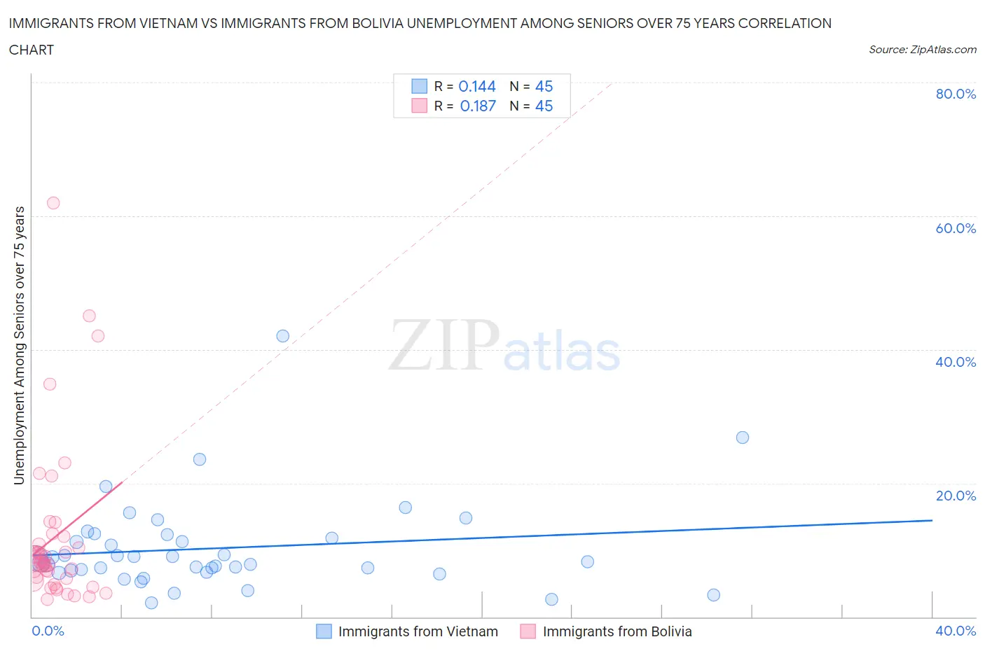 Immigrants from Vietnam vs Immigrants from Bolivia Unemployment Among Seniors over 75 years