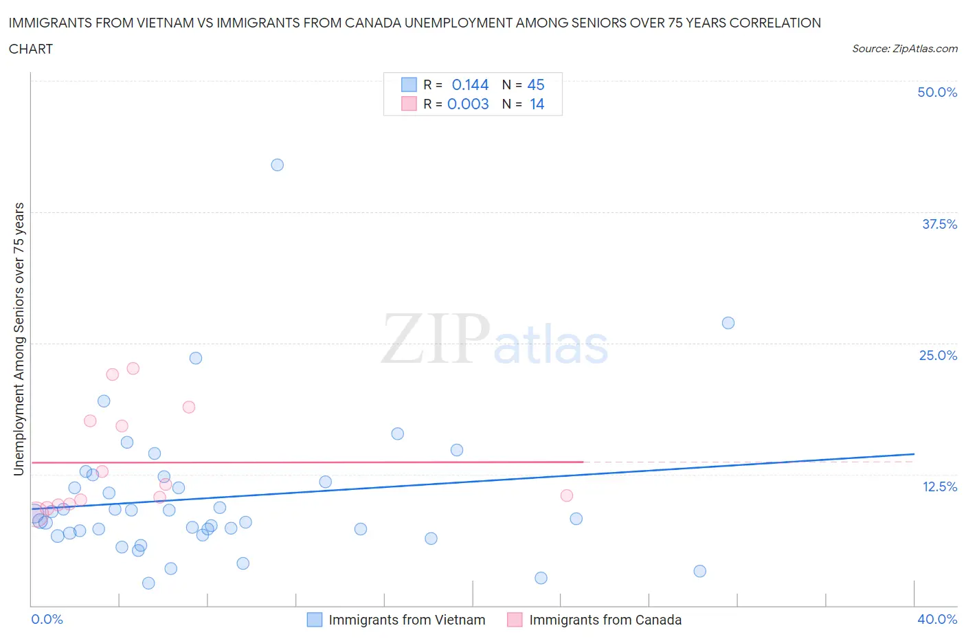 Immigrants from Vietnam vs Immigrants from Canada Unemployment Among Seniors over 75 years