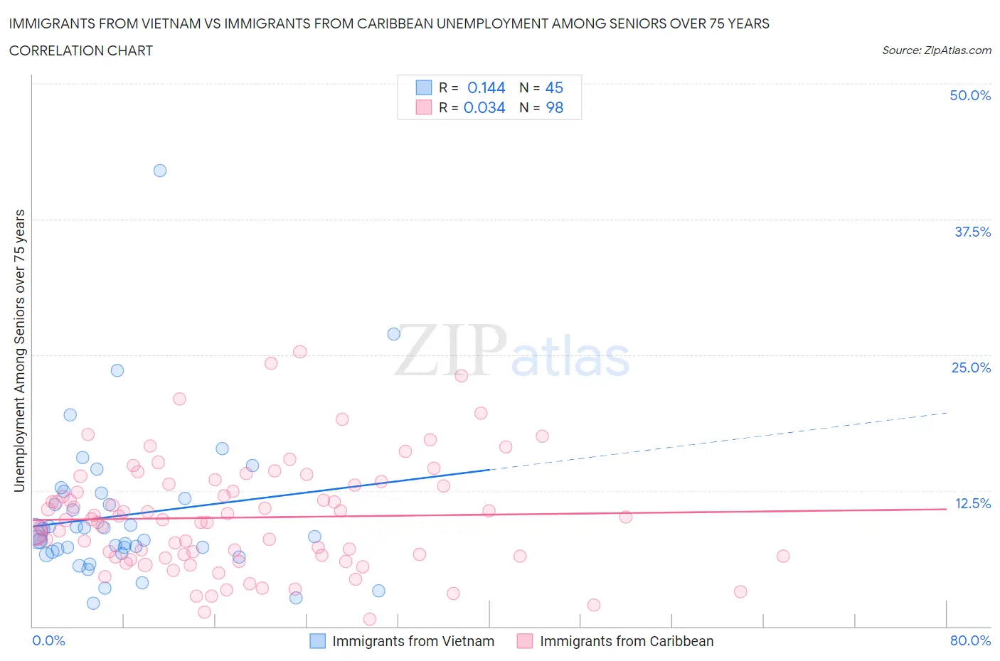 Immigrants from Vietnam vs Immigrants from Caribbean Unemployment Among Seniors over 75 years