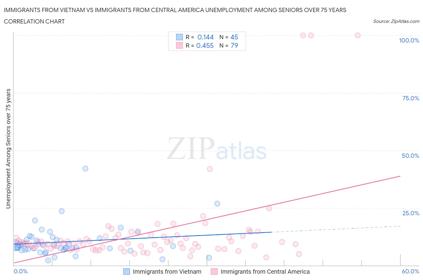 Immigrants from Vietnam vs Immigrants from Central America Unemployment Among Seniors over 75 years
