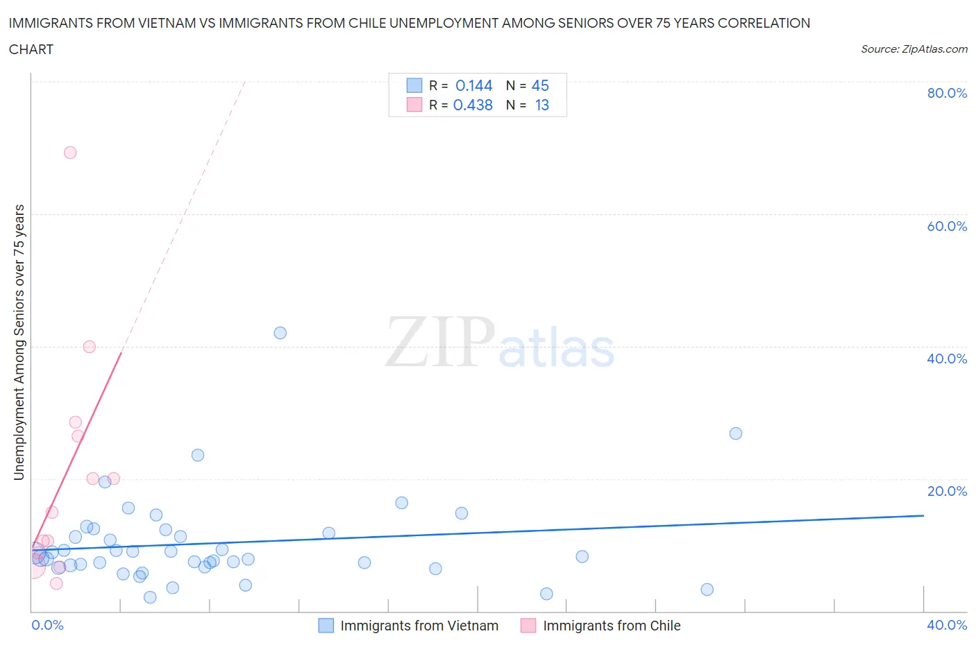 Immigrants from Vietnam vs Immigrants from Chile Unemployment Among Seniors over 75 years