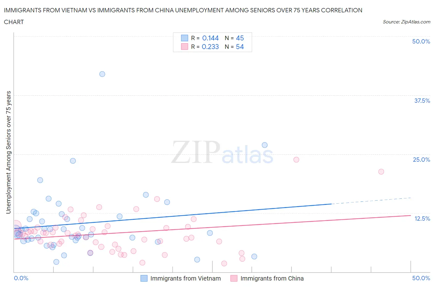 Immigrants from Vietnam vs Immigrants from China Unemployment Among Seniors over 75 years