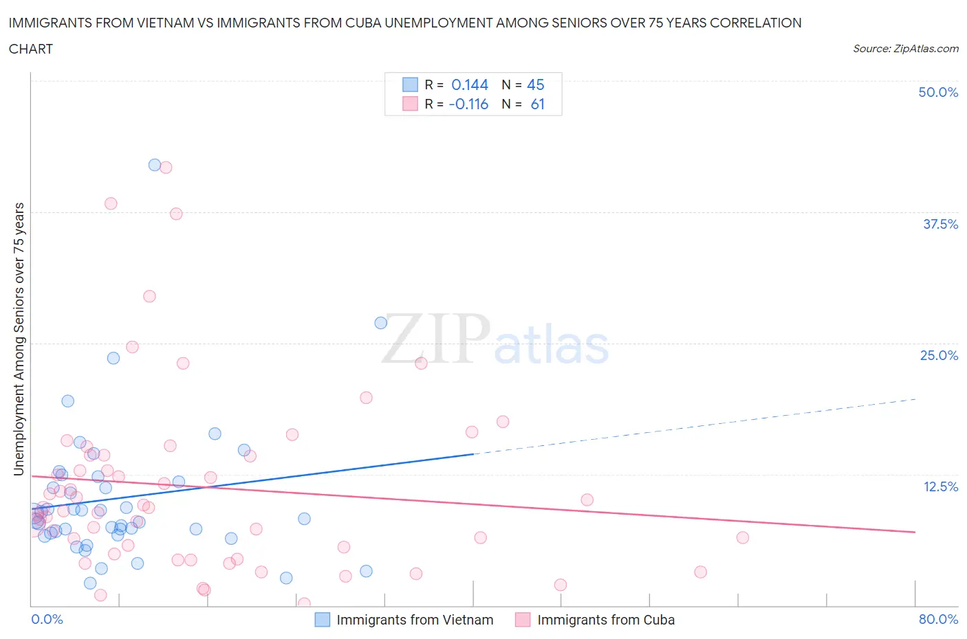 Immigrants from Vietnam vs Immigrants from Cuba Unemployment Among Seniors over 75 years