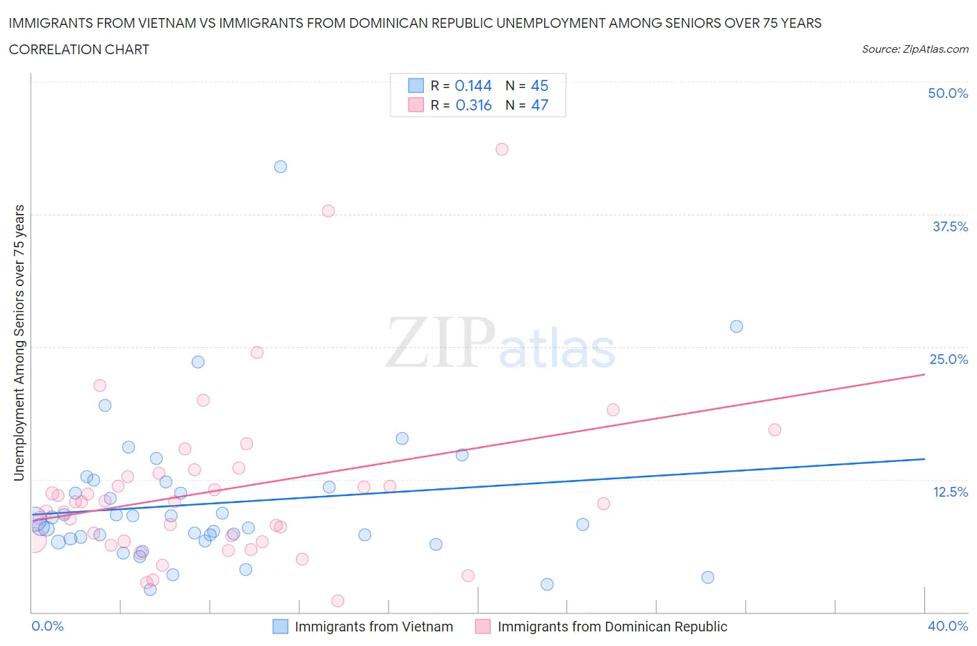 Immigrants from Vietnam vs Immigrants from Dominican Republic Unemployment Among Seniors over 75 years