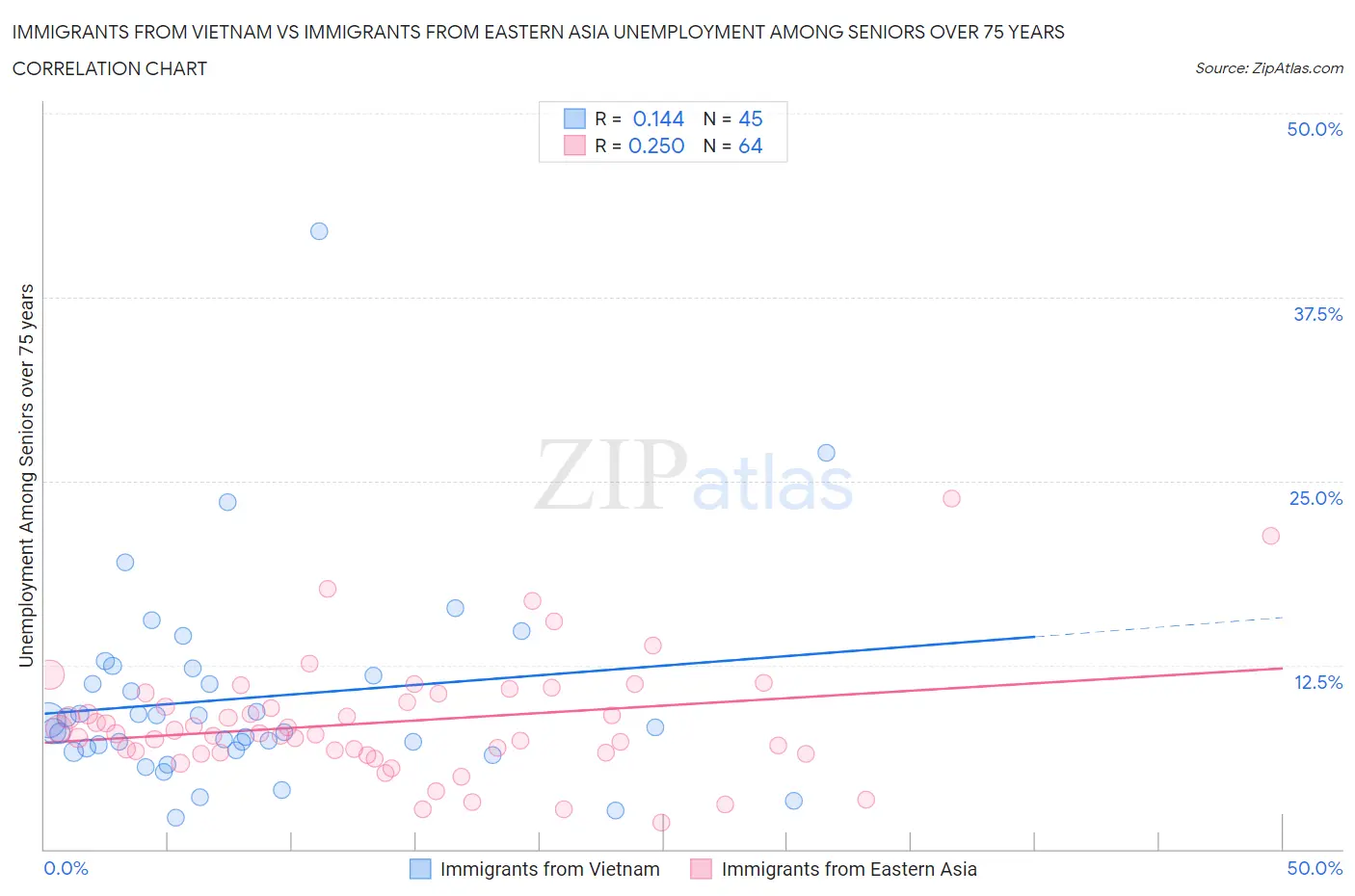 Immigrants from Vietnam vs Immigrants from Eastern Asia Unemployment Among Seniors over 75 years