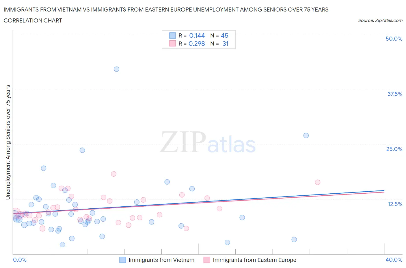 Immigrants from Vietnam vs Immigrants from Eastern Europe Unemployment Among Seniors over 75 years
