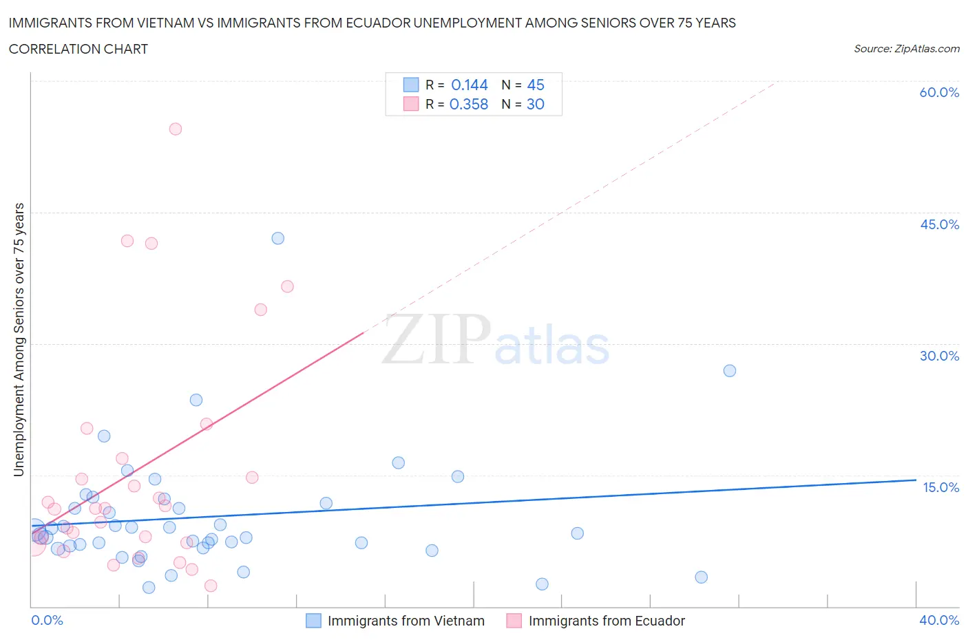 Immigrants from Vietnam vs Immigrants from Ecuador Unemployment Among Seniors over 75 years