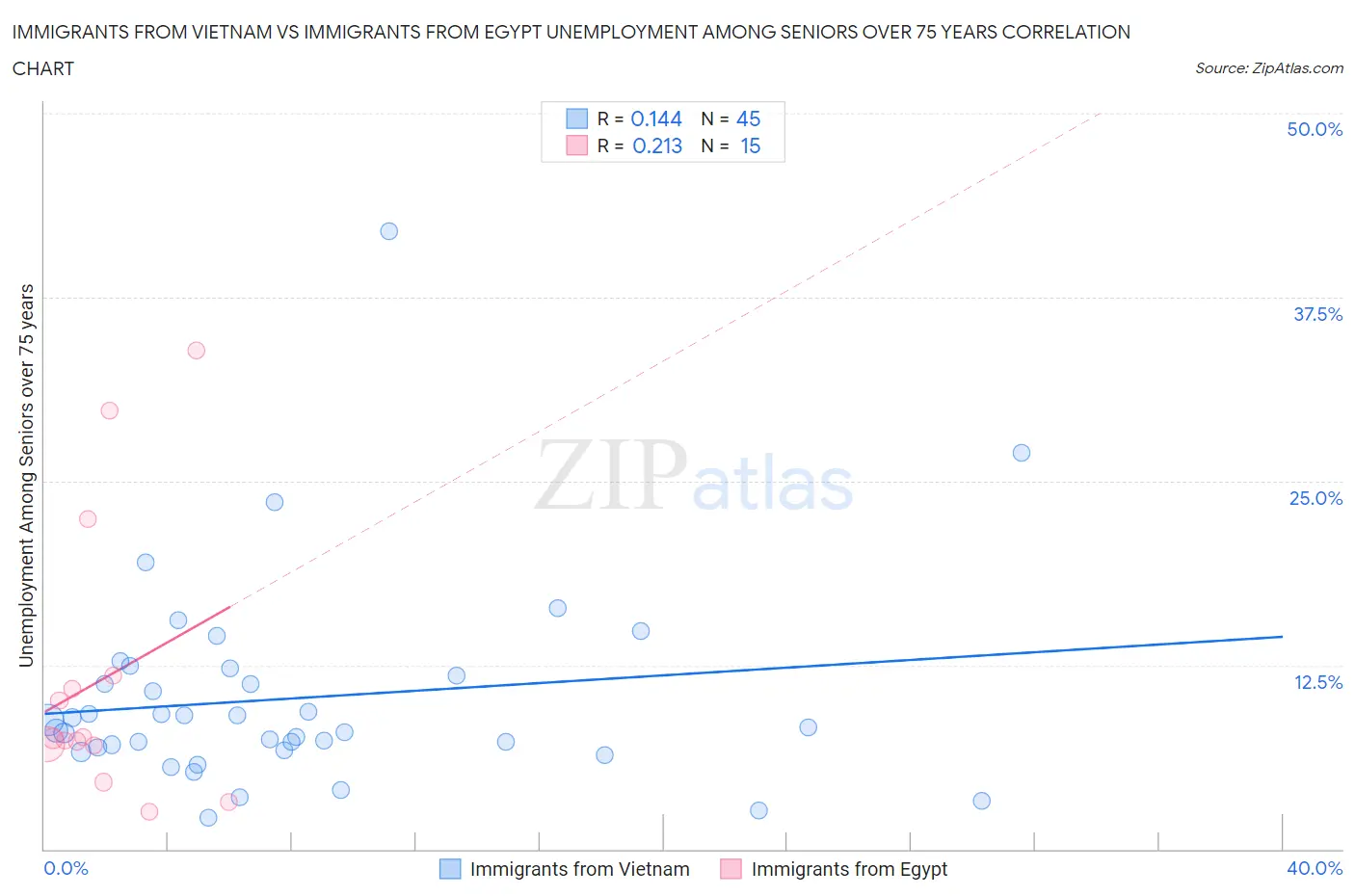 Immigrants from Vietnam vs Immigrants from Egypt Unemployment Among Seniors over 75 years