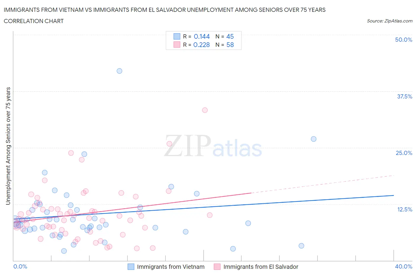 Immigrants from Vietnam vs Immigrants from El Salvador Unemployment Among Seniors over 75 years