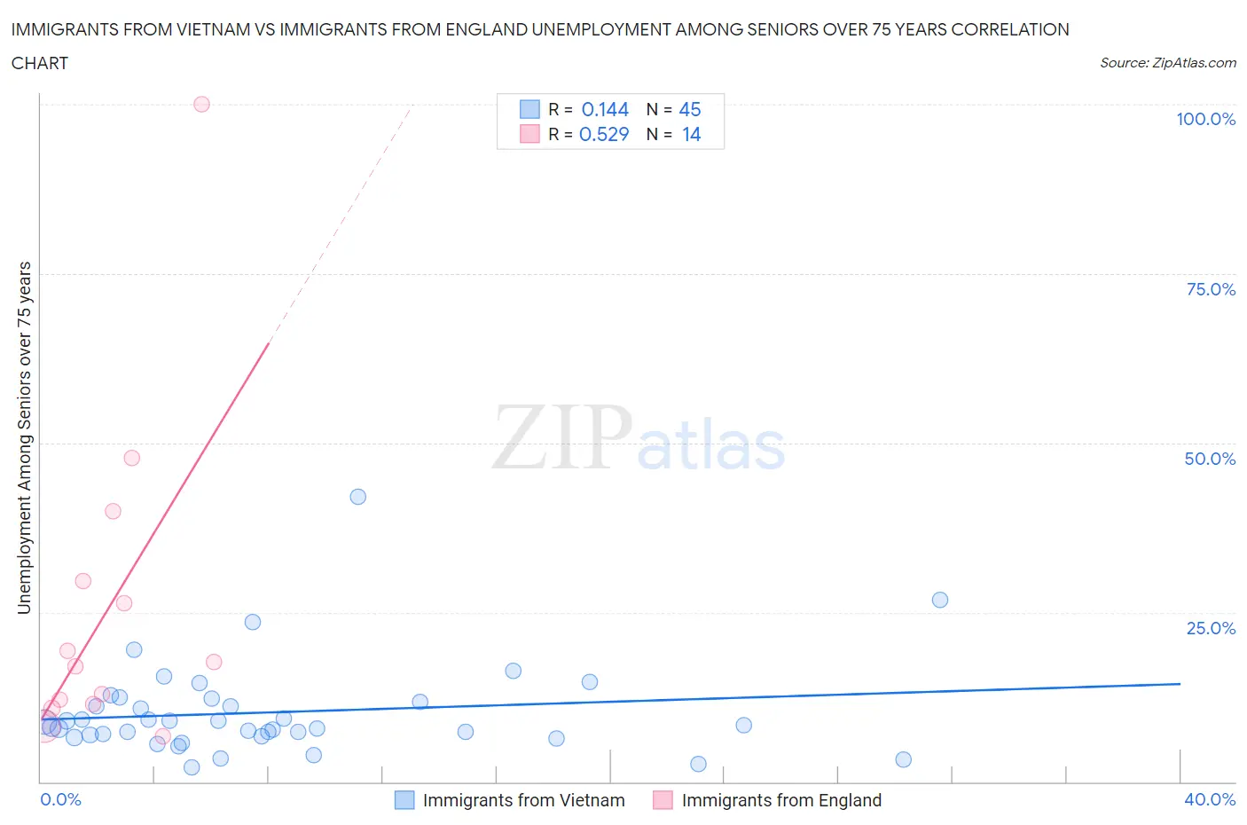 Immigrants from Vietnam vs Immigrants from England Unemployment Among Seniors over 75 years