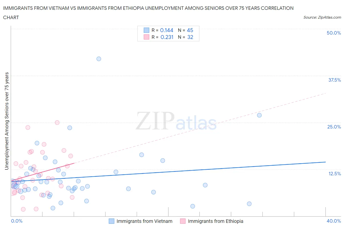 Immigrants from Vietnam vs Immigrants from Ethiopia Unemployment Among Seniors over 75 years