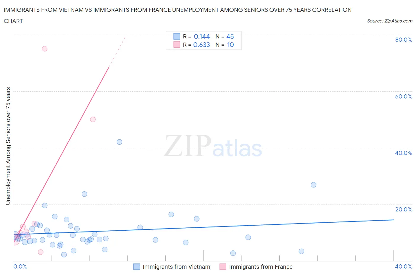 Immigrants from Vietnam vs Immigrants from France Unemployment Among Seniors over 75 years