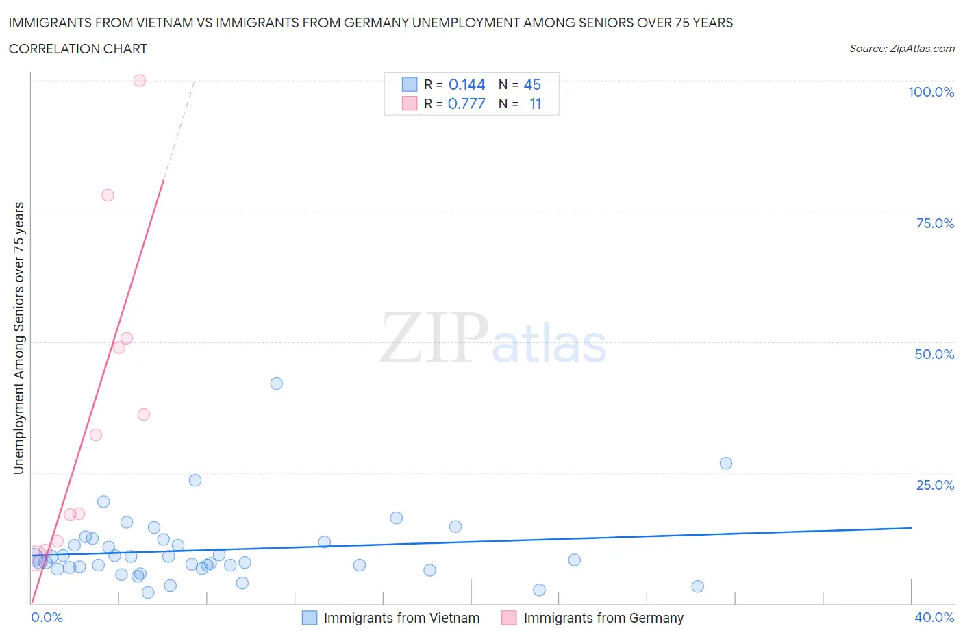 Immigrants from Vietnam vs Immigrants from Germany Unemployment Among Seniors over 75 years