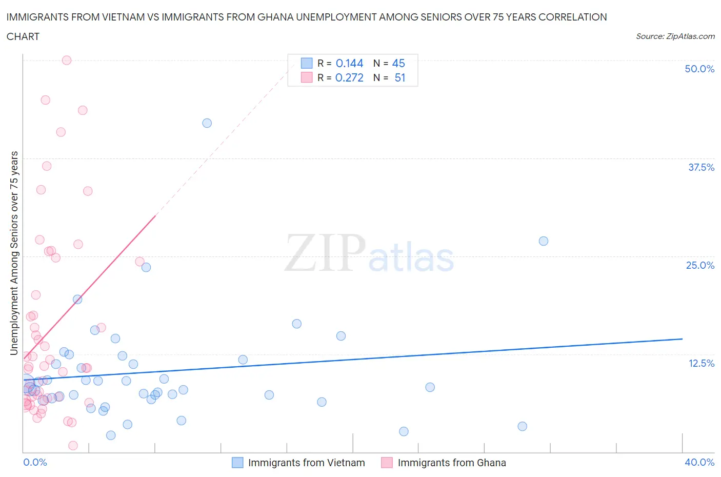 Immigrants from Vietnam vs Immigrants from Ghana Unemployment Among Seniors over 75 years