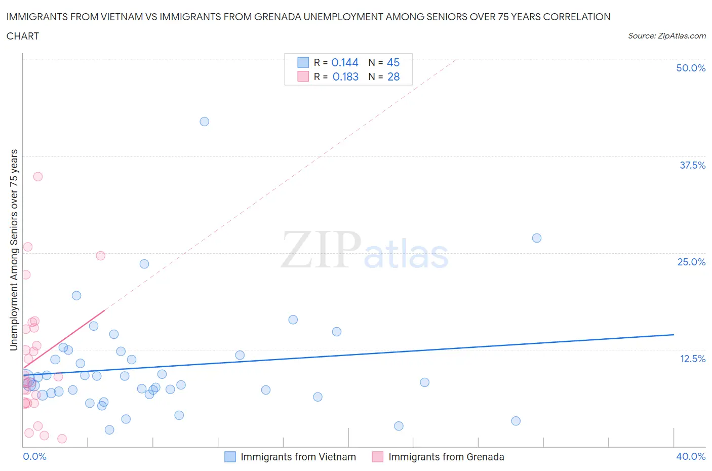 Immigrants from Vietnam vs Immigrants from Grenada Unemployment Among Seniors over 75 years