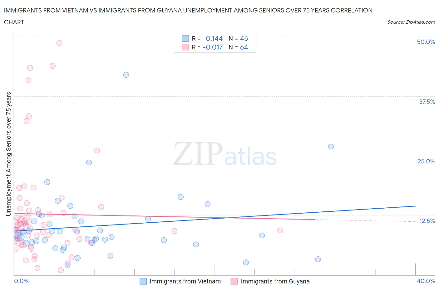 Immigrants from Vietnam vs Immigrants from Guyana Unemployment Among Seniors over 75 years