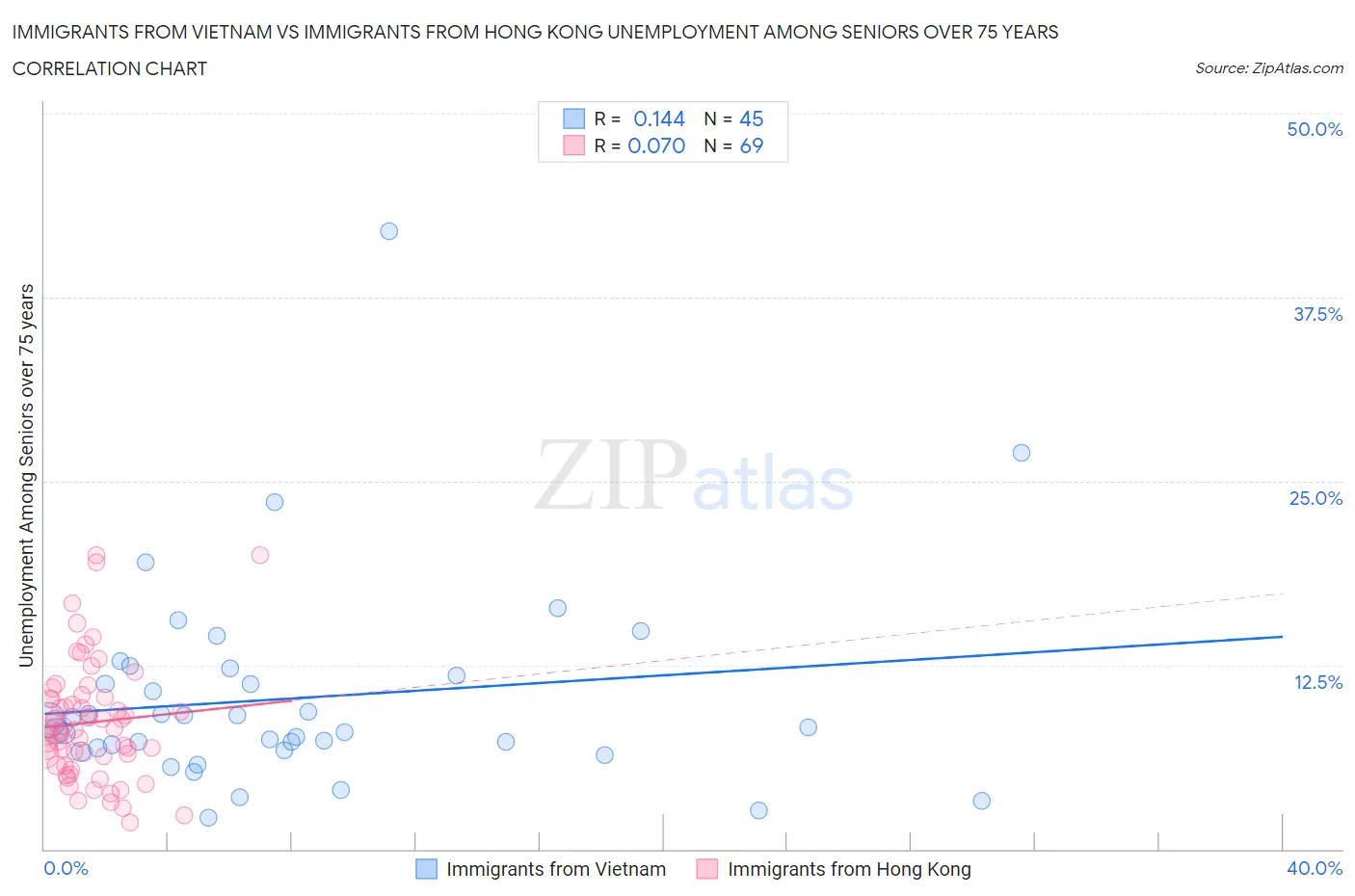 Immigrants from Vietnam vs Immigrants from Hong Kong Unemployment Among Seniors over 75 years