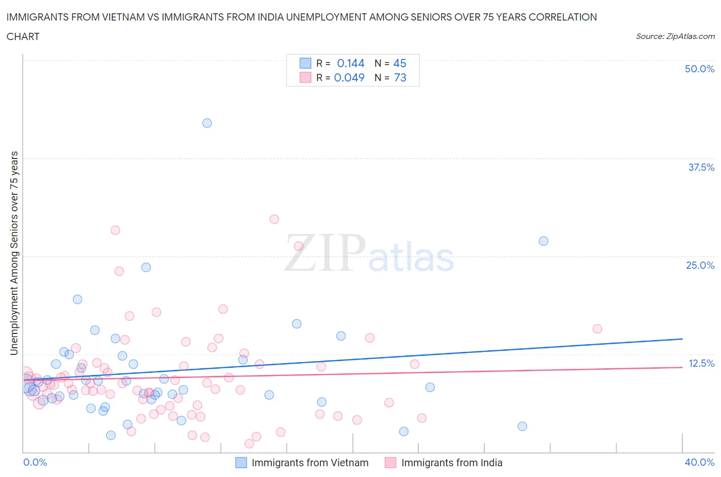 Immigrants from Vietnam vs Immigrants from India Unemployment Among Seniors over 75 years