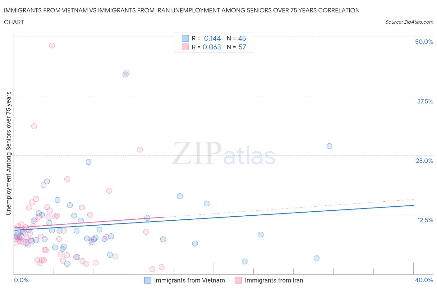 Immigrants from Vietnam vs Immigrants from Iran Unemployment Among Seniors over 75 years