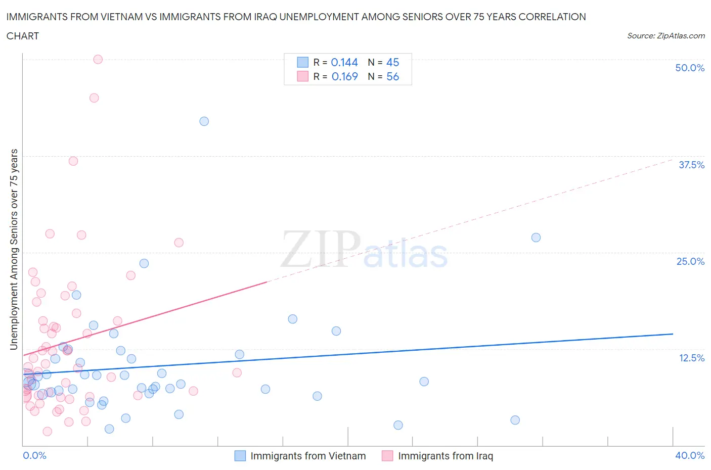 Immigrants from Vietnam vs Immigrants from Iraq Unemployment Among Seniors over 75 years