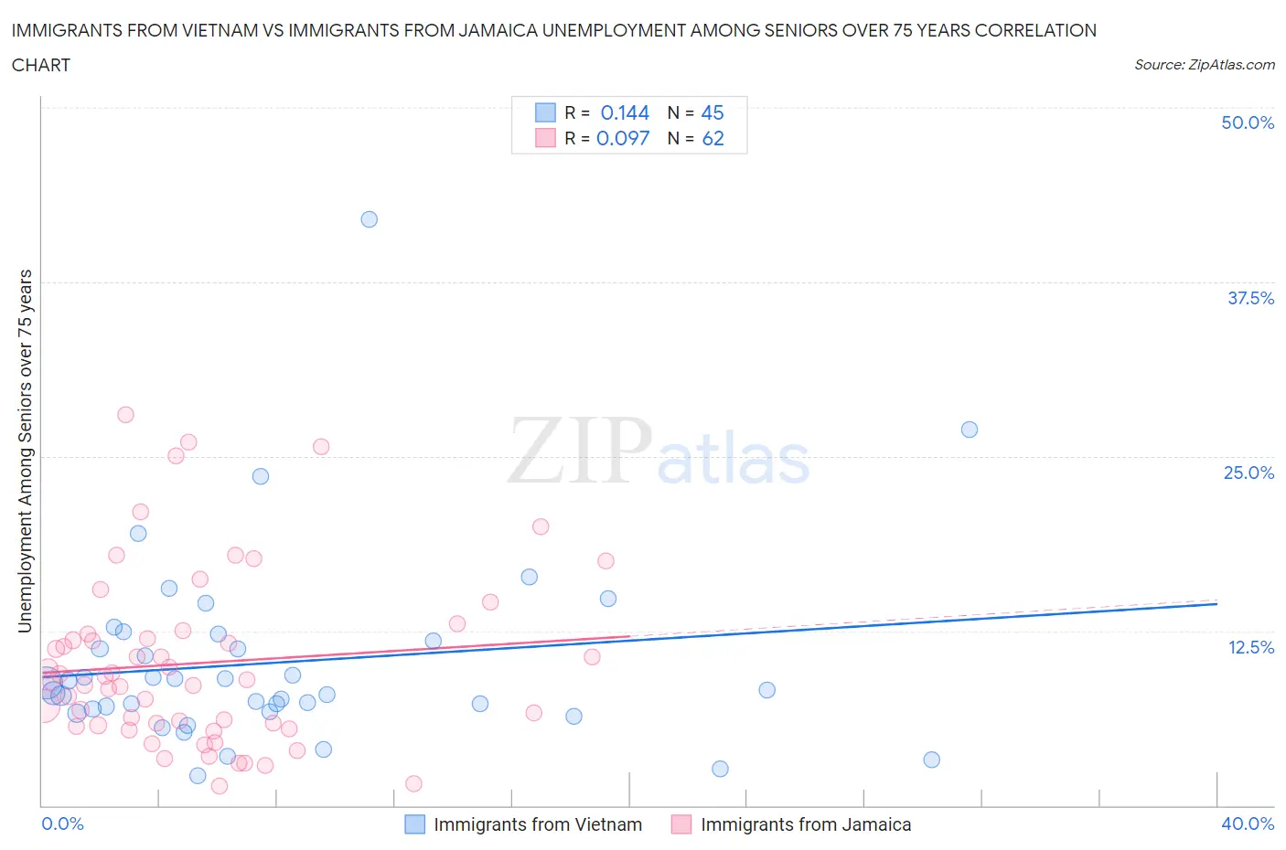 Immigrants from Vietnam vs Immigrants from Jamaica Unemployment Among Seniors over 75 years