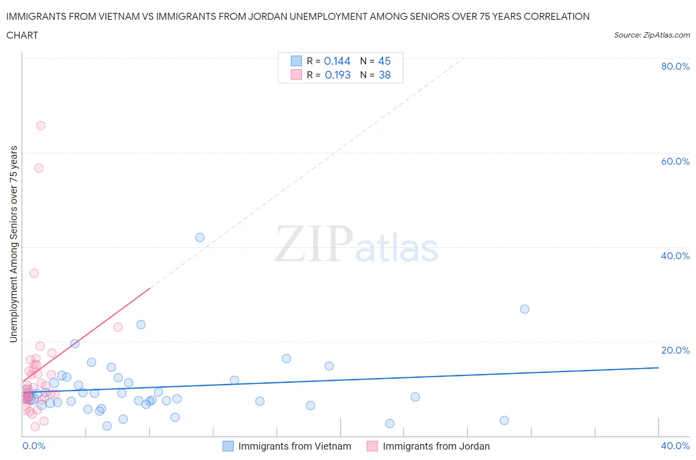 Immigrants from Vietnam vs Immigrants from Jordan Unemployment Among Seniors over 75 years