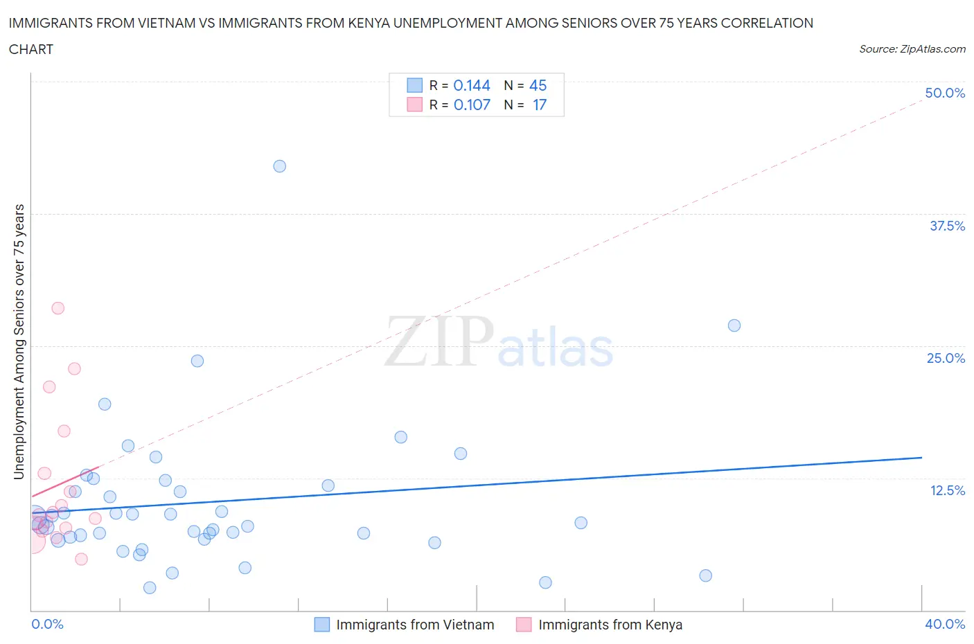 Immigrants from Vietnam vs Immigrants from Kenya Unemployment Among Seniors over 75 years