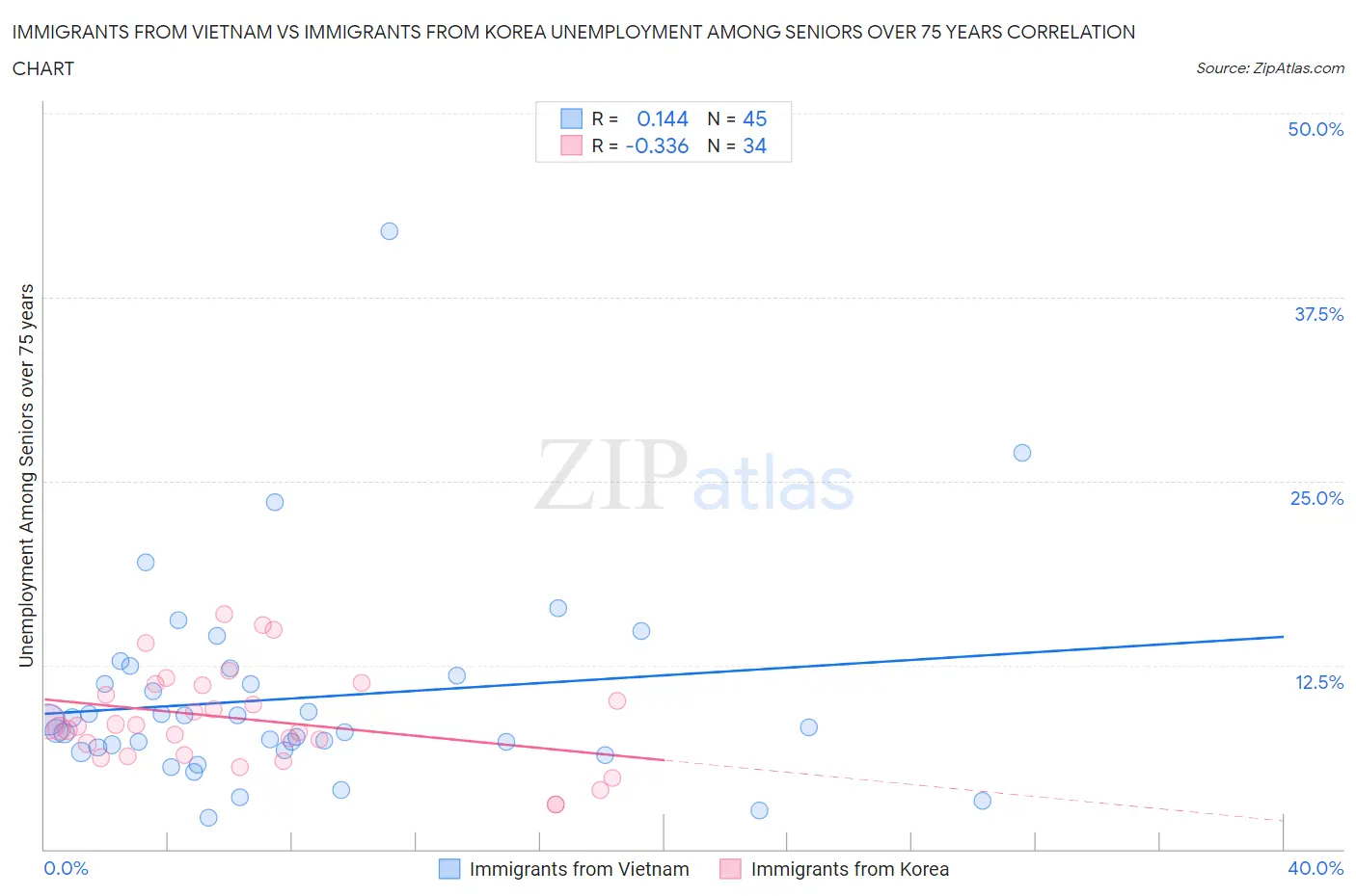 Immigrants from Vietnam vs Immigrants from Korea Unemployment Among Seniors over 75 years