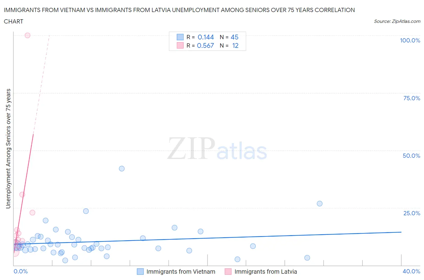 Immigrants from Vietnam vs Immigrants from Latvia Unemployment Among Seniors over 75 years