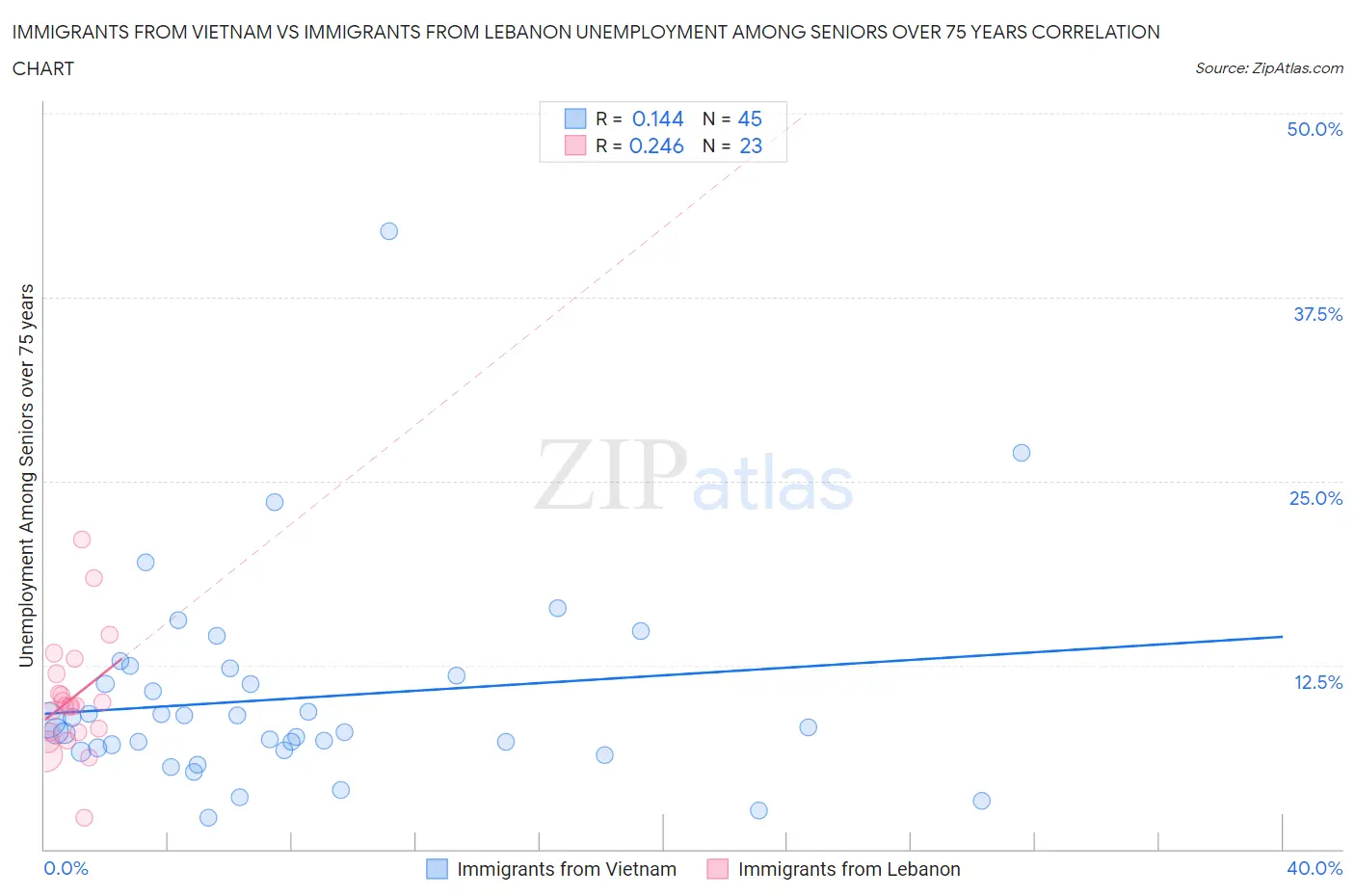 Immigrants from Vietnam vs Immigrants from Lebanon Unemployment Among Seniors over 75 years