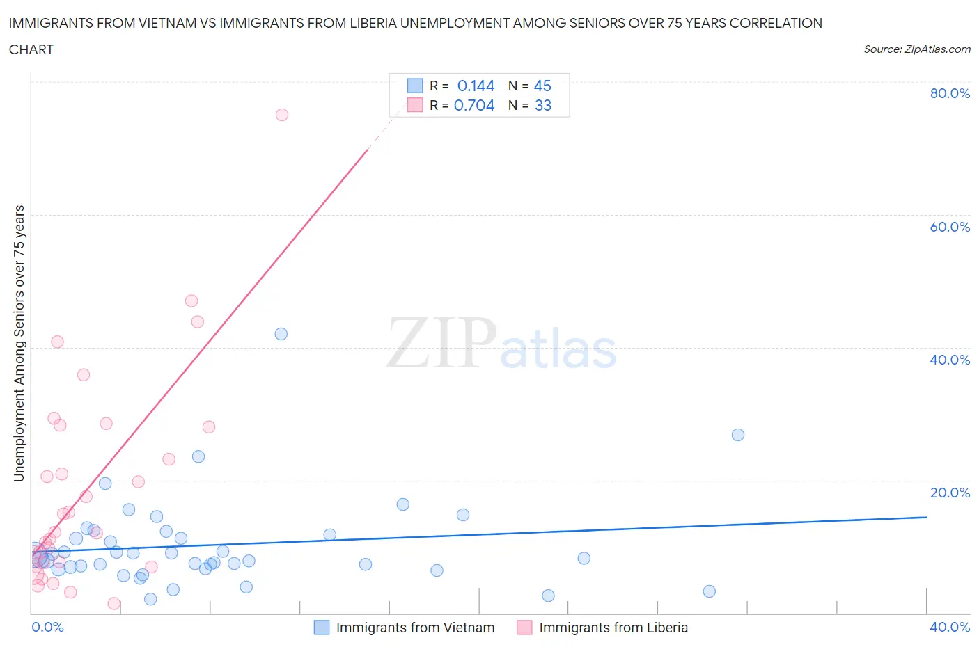 Immigrants from Vietnam vs Immigrants from Liberia Unemployment Among Seniors over 75 years
