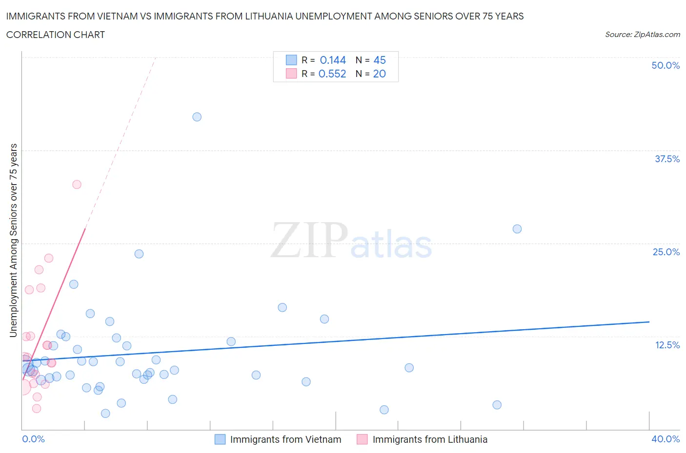 Immigrants from Vietnam vs Immigrants from Lithuania Unemployment Among Seniors over 75 years