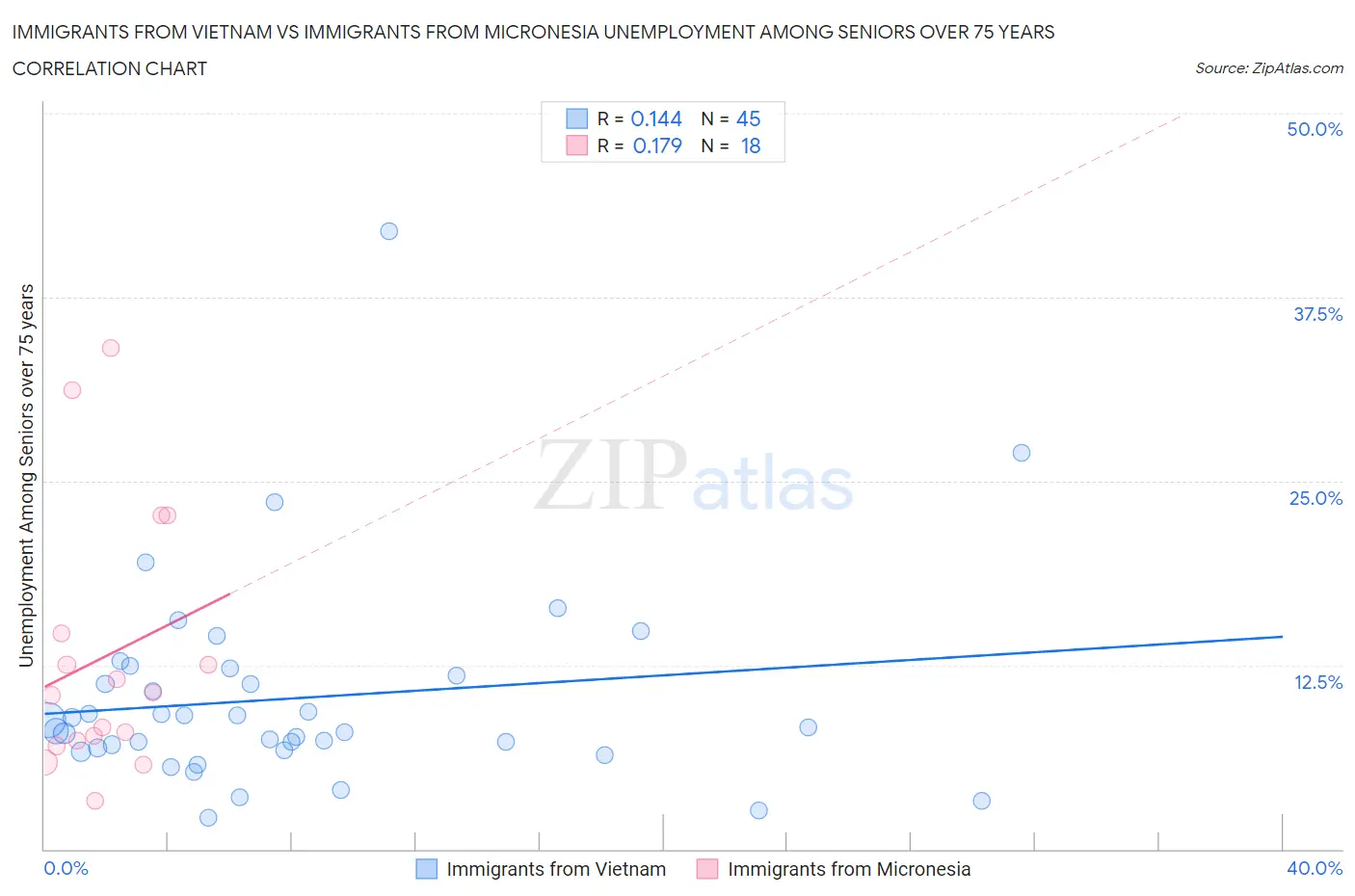 Immigrants from Vietnam vs Immigrants from Micronesia Unemployment Among Seniors over 75 years