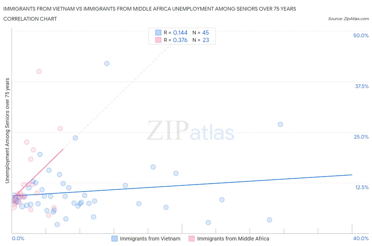 Immigrants from Vietnam vs Immigrants from Middle Africa Unemployment Among Seniors over 75 years