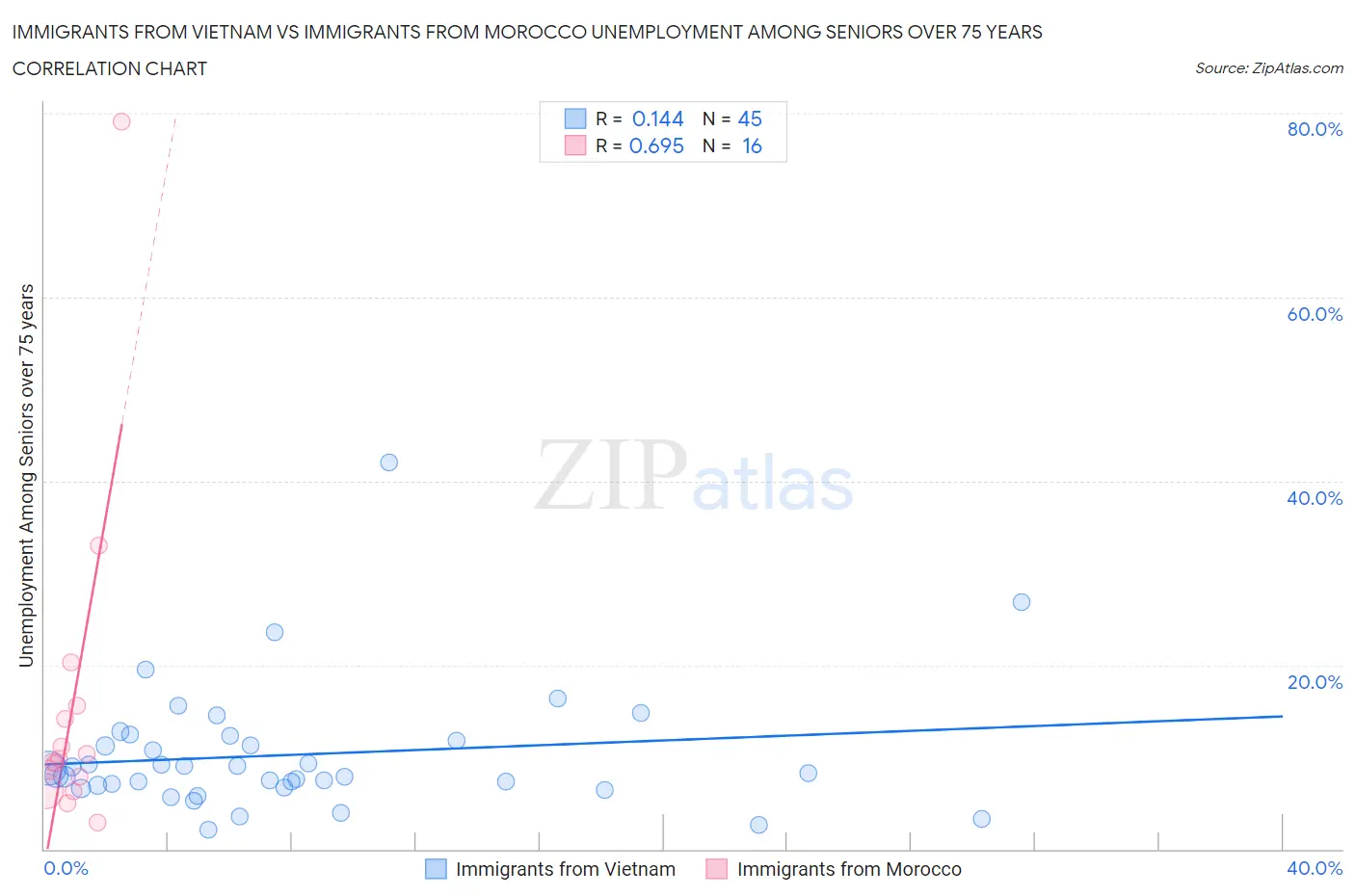 Immigrants from Vietnam vs Immigrants from Morocco Unemployment Among Seniors over 75 years