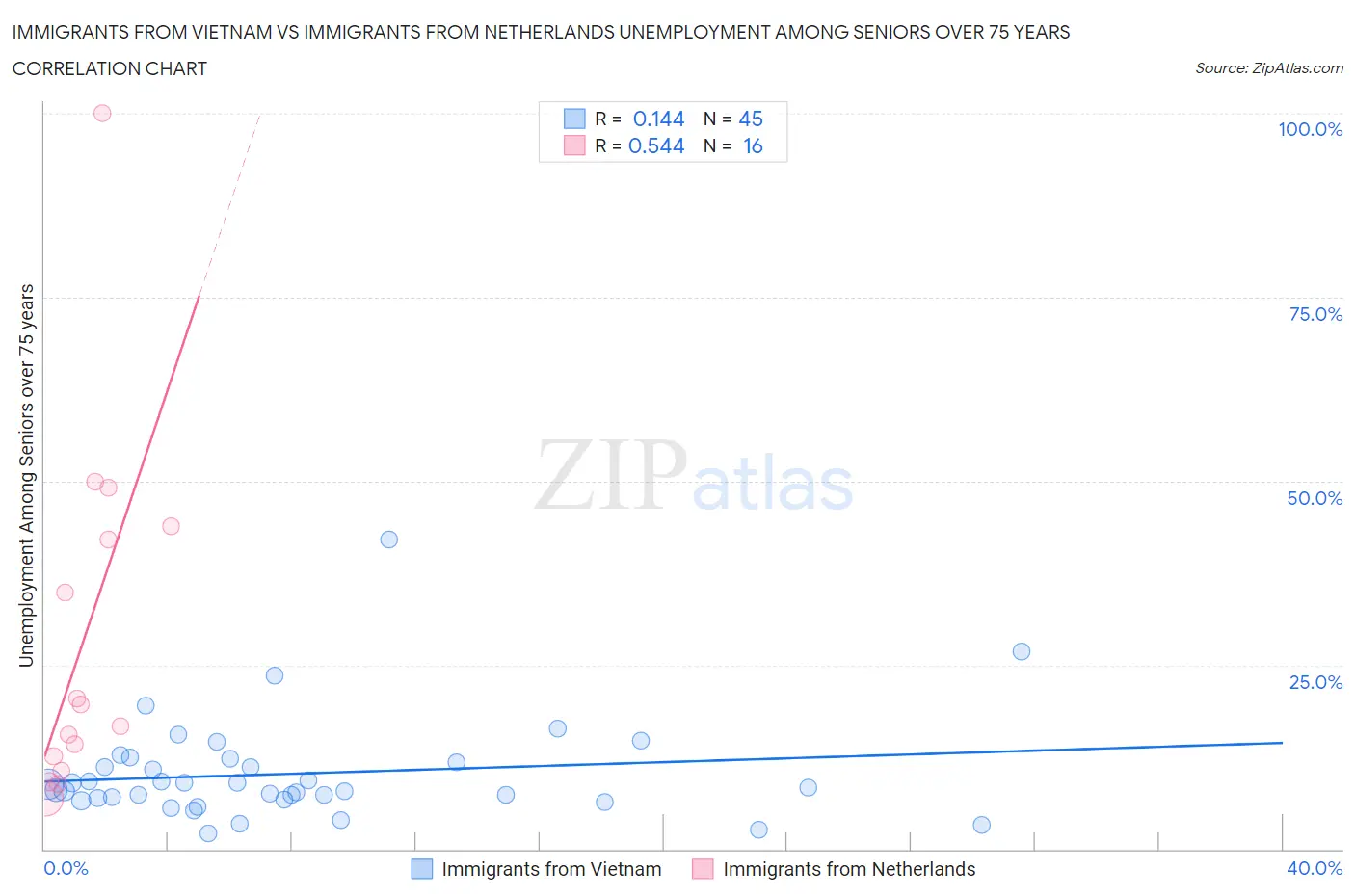 Immigrants from Vietnam vs Immigrants from Netherlands Unemployment Among Seniors over 75 years