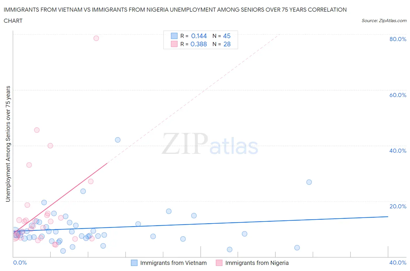 Immigrants from Vietnam vs Immigrants from Nigeria Unemployment Among Seniors over 75 years