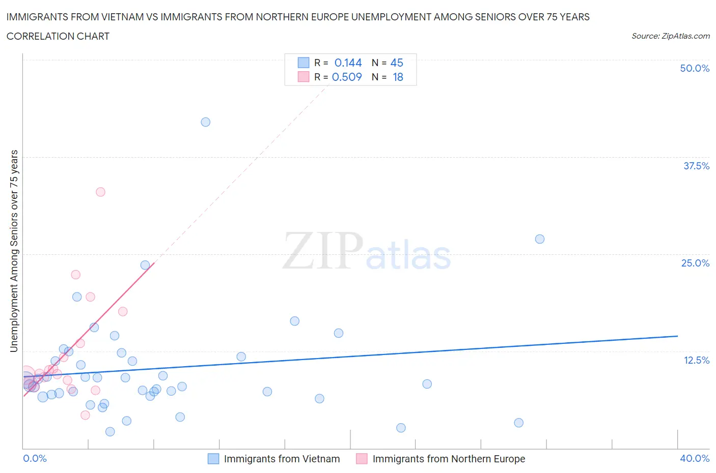 Immigrants from Vietnam vs Immigrants from Northern Europe Unemployment Among Seniors over 75 years