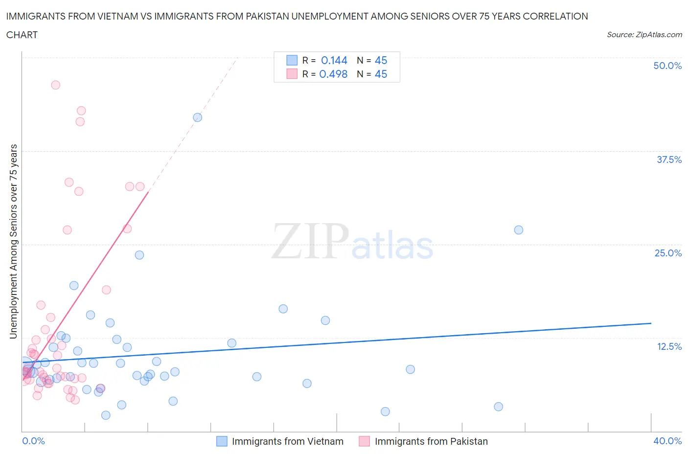 Immigrants from Vietnam vs Immigrants from Pakistan Unemployment Among Seniors over 75 years
