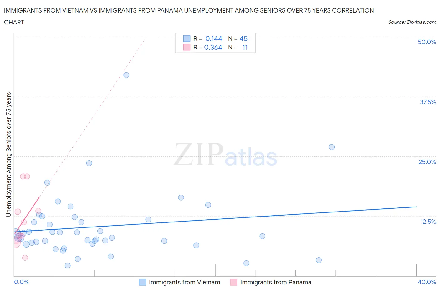 Immigrants from Vietnam vs Immigrants from Panama Unemployment Among Seniors over 75 years