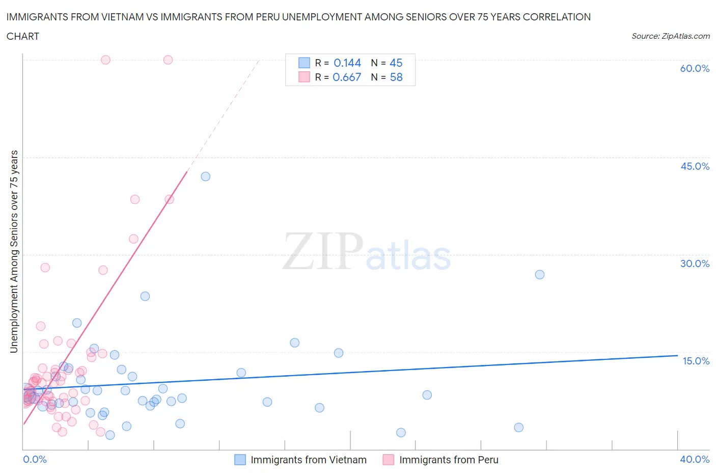 Immigrants from Vietnam vs Immigrants from Peru Unemployment Among Seniors over 75 years
