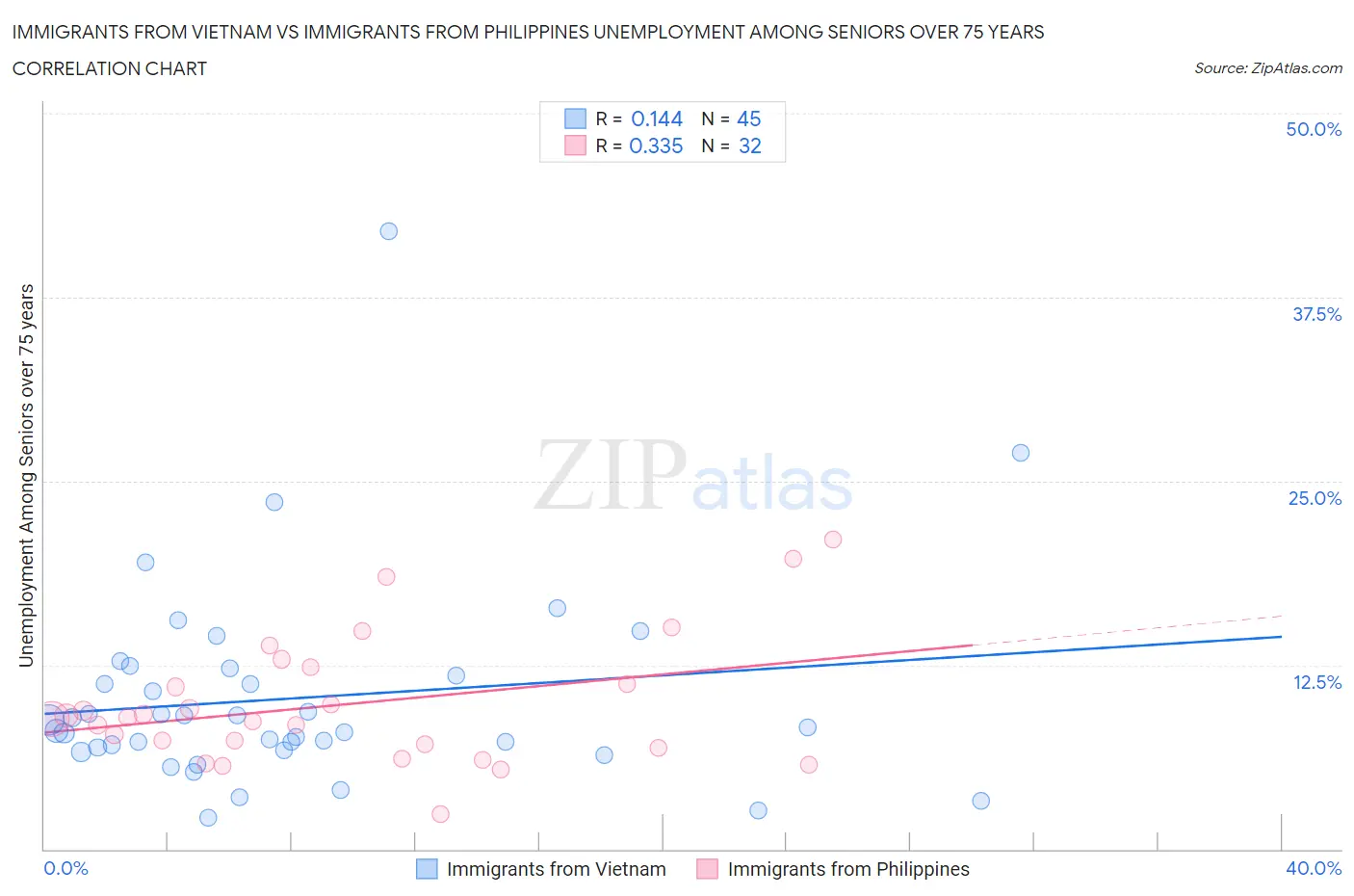 Immigrants from Vietnam vs Immigrants from Philippines Unemployment Among Seniors over 75 years